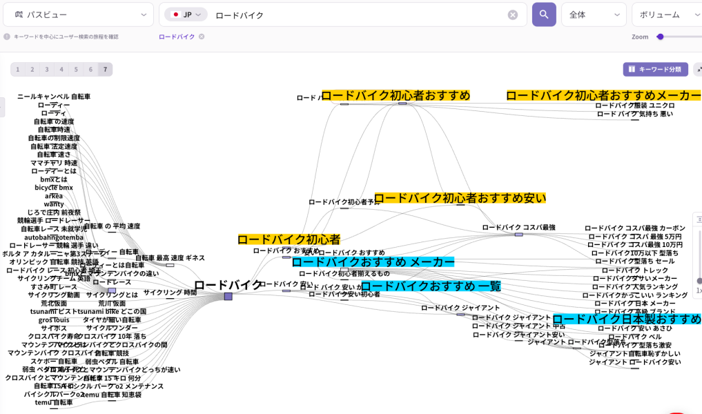 ListeningMindによる「ロードバイク」のキーワードマップ。「初心者おすすめ」「コスパ最強」「メーカー比較」「自転車の速度」など、ユーザーの多様な検索意図が枝分かれして可視化されている。