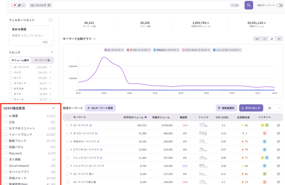 ListeningMindによる「ロードバイク」のキーワード市場調査画面。左側の赤枠で強調された「SERP構成要素」セクションでは、AI概要（AI Overviews）、おすすめスニペット、画像・動画ブロック等の表示状況を可視化。メインエリアには、検索ボリュームの推移を示す比較グラフと、各キーワードの月間/年間ボリューム、増減率、トレンド、検索意図（インテント）を網羅した高度な分析レポートが表示されている。