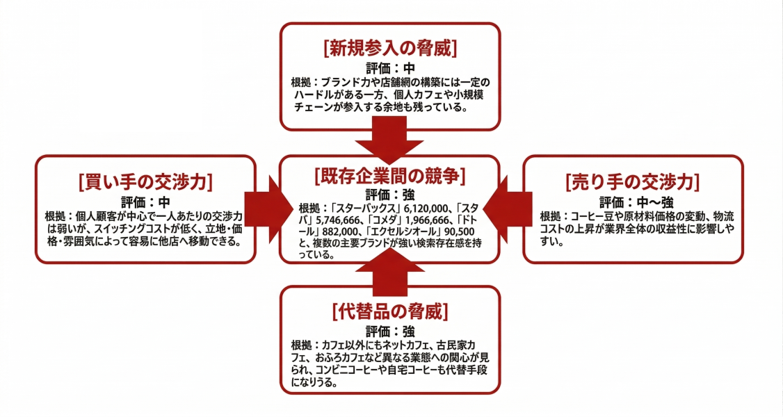カフェ業界のファイブフォース分析図。新規参入、買い手、売り手、代替品の各脅威と既存企業間の競争評価を詳細な根拠と共に示す図解。