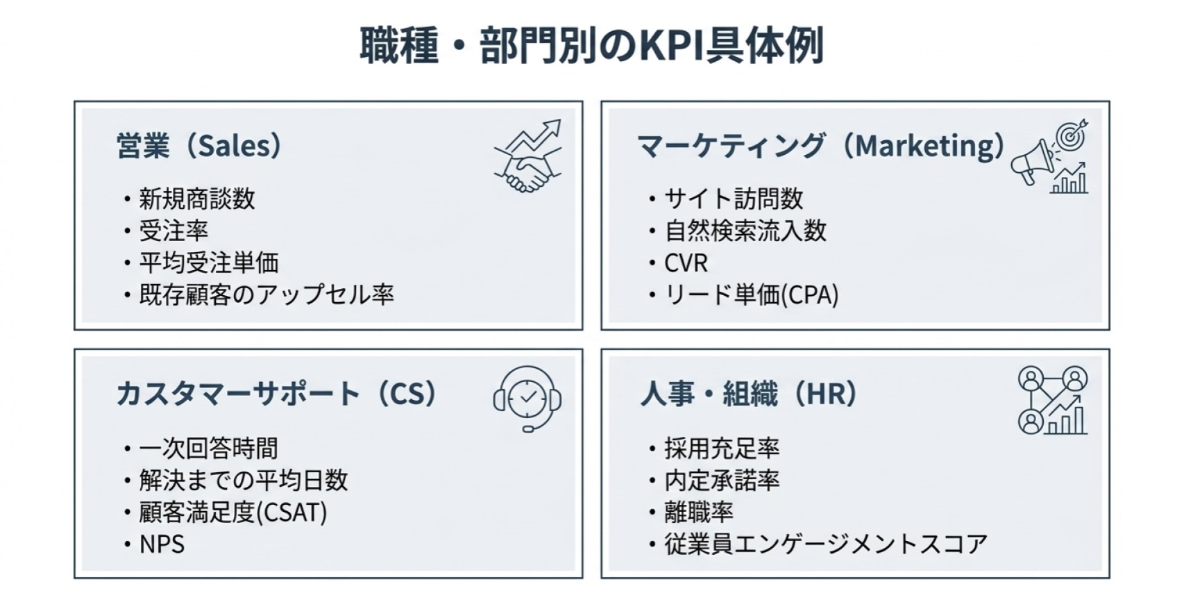 営業・マーケティング・カスタマーサポート・人事部門ごとのKPI具体例を一覧化した図。サイト訪問数、CVR、受注率、NPSなど代表指標を紹介