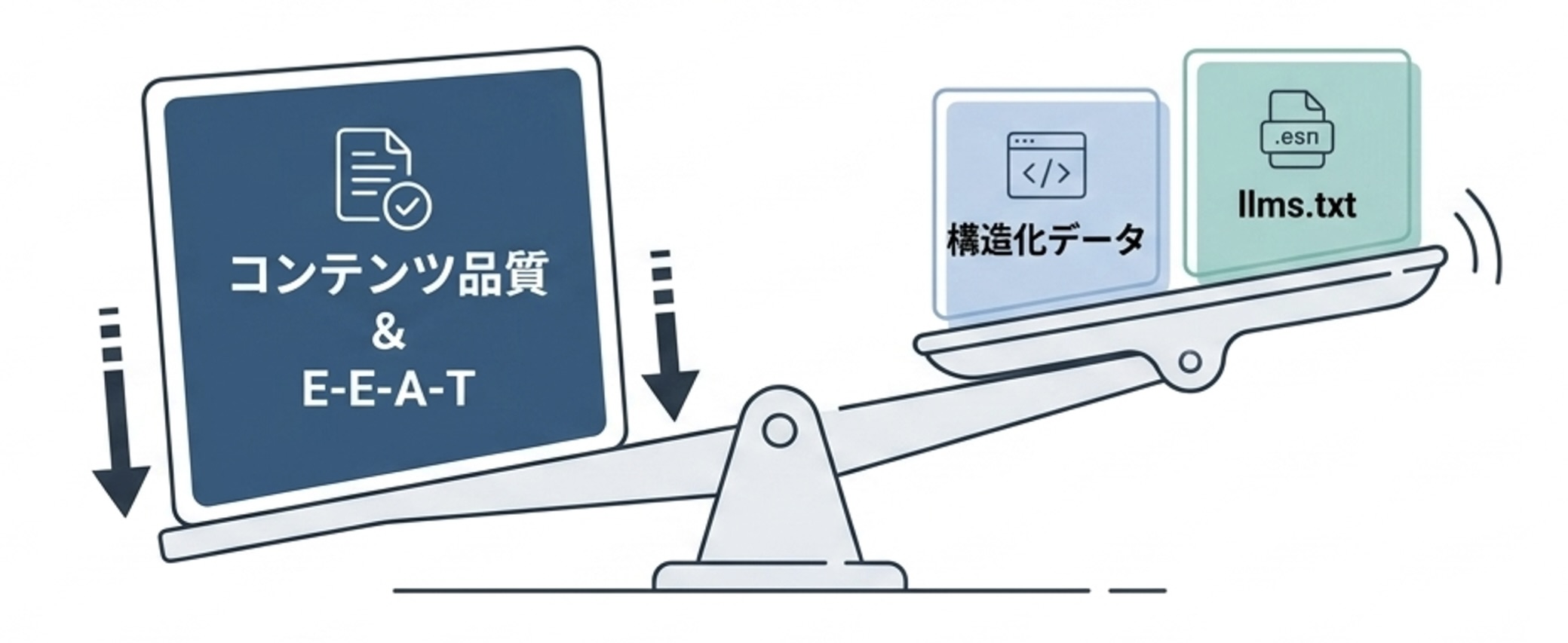 LLMOではコンテンツ品質とE-E-A-Tが重要であり、構造化データやllms.txtは補助的な施策であることを天秤で表した図