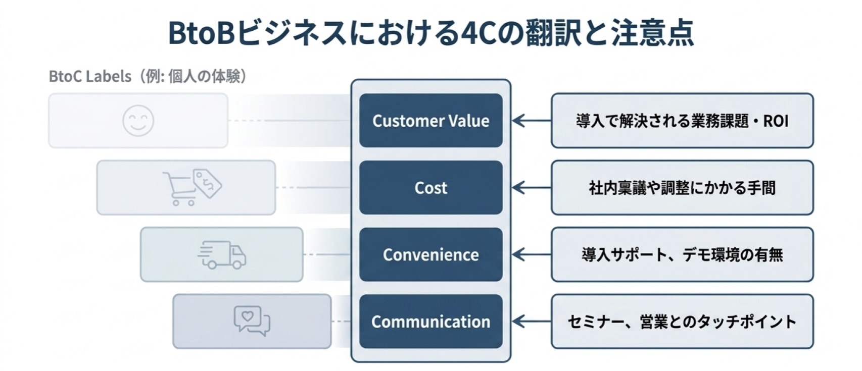 BtoBビジネスにおける4Cの読み替えを示す図。中央の4C「Customer Value」「Cost」「Convenience」「Communication」に対し、右側からそれぞれ「導入で解決される業務課題・ROI」「社内稟議や調整にかかる手間」「導入サポート、デモ環境の有無」「セミナー、営業とのタッチポイント」というBtoB向けの説明が対応づけられている。左側にはBtoC向けのラベルが薄く配置されている。
