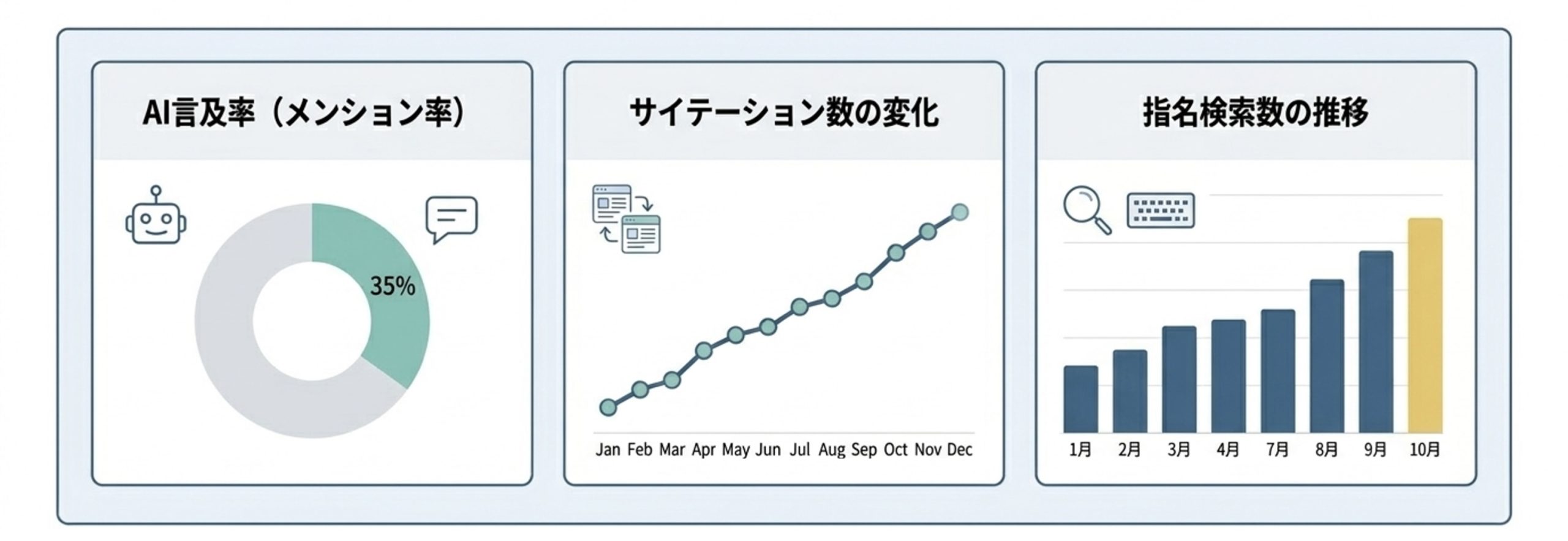 LLMOの効果測定指標として、AI言及率、サイテーション数の変化、指名検索数の推移を可視化したダッシュボードイメージ