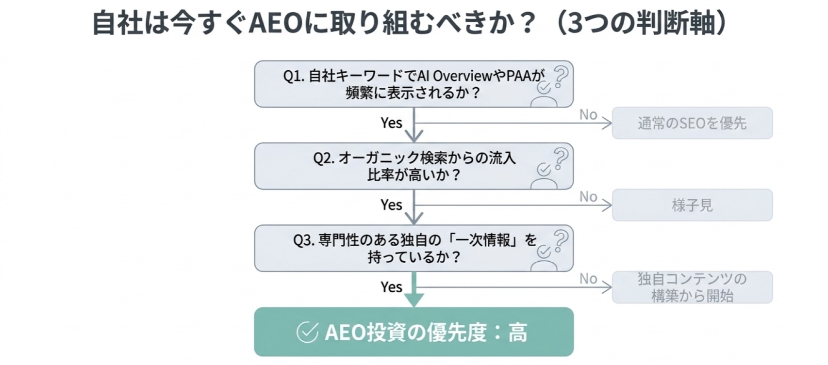 自社がAEOに優先的に取り組むべきかを判断するためのフロー図。AI OverviewやPAAの表示状況、オーガニック流入依存度、一次情報の有無などを基準に優先度を判断する。
