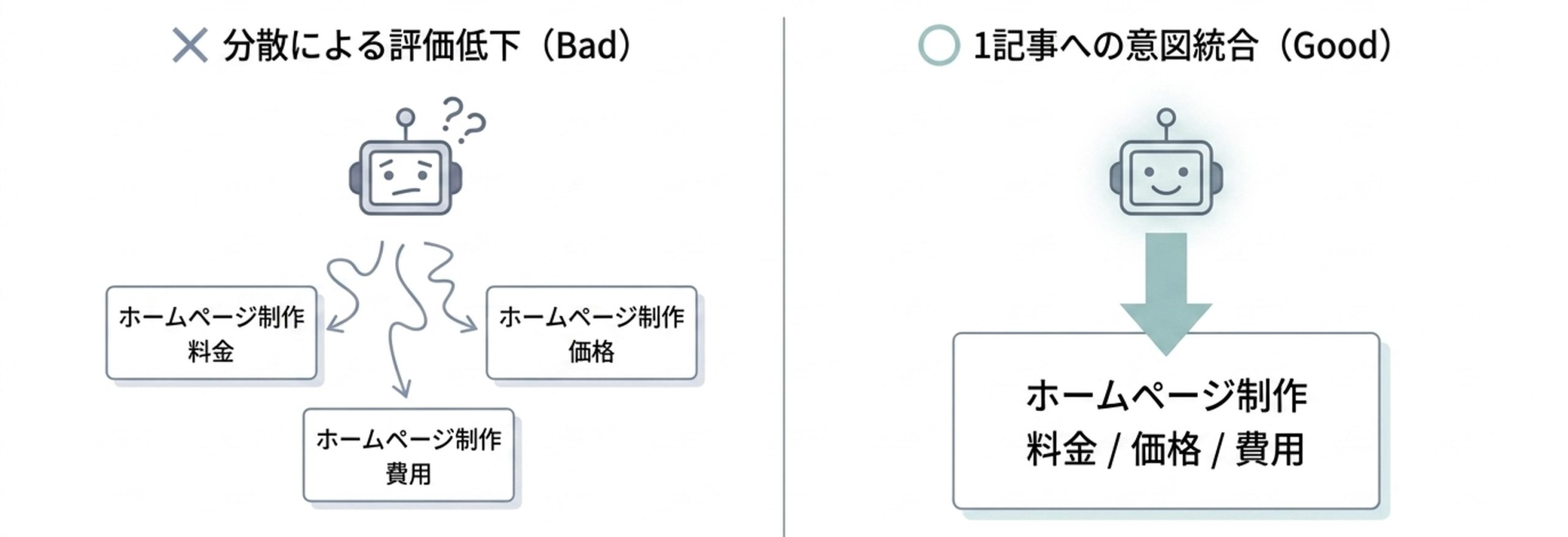 検索意図が近い「ホームページ制作 料金」「ホームページ制作 価格」「ホームページ制作 費用」を別々の記事に分散させず、1記事に統合する考え方を示した図