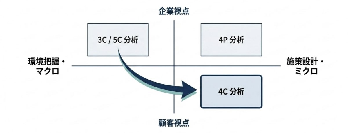 縦軸が「企業視点/顧客視点」、横軸が「環境把握・マクロ/施策設計・ミクロ」の4象限マップ。左上に「3C/5C分析」、右上に「4P分析」、右下に「4C分析」が配置され、3C/5C分析から4C分析へ向かう矢印が引かれている。