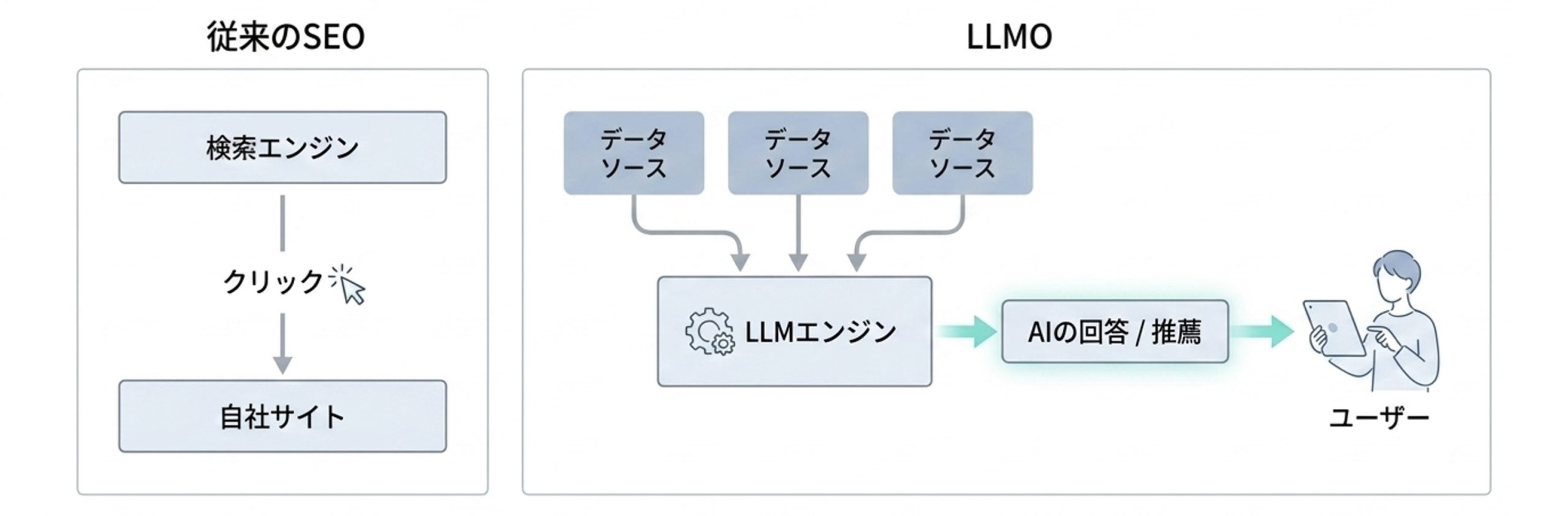 従来のSEOでは検索エンジンからクリックで自社サイトへ流入していたのに対し、LLMOでは複数のデータソースをもとにLLMエンジンがAI回答や推薦を生成し、ユーザーへ提示する流れを示した図