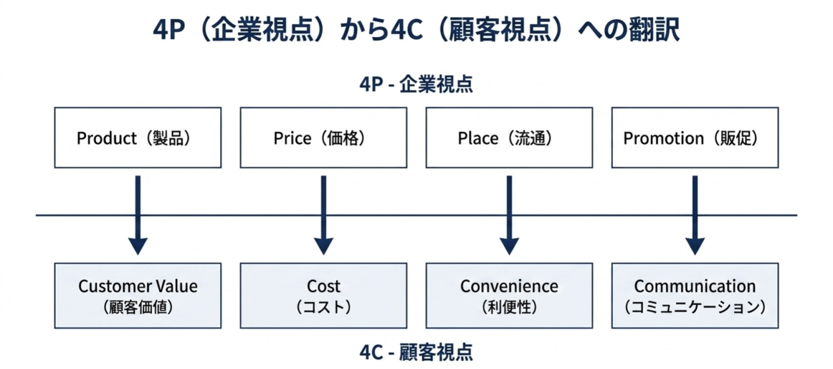 4P(企業視点)から4C(顧客視点)への対応関係を示す図。上段の4P「Product(製品)」「Price(価格)」「Place(流通)」「Promotion(販促)」から、それぞれ下向きの矢印が伸び、下段の4C「Customer Value(顧客価値)」「Cost(コスト)」「Convenience(利便性)」「Communication(コミュニケーション)」に1対1で対応している。