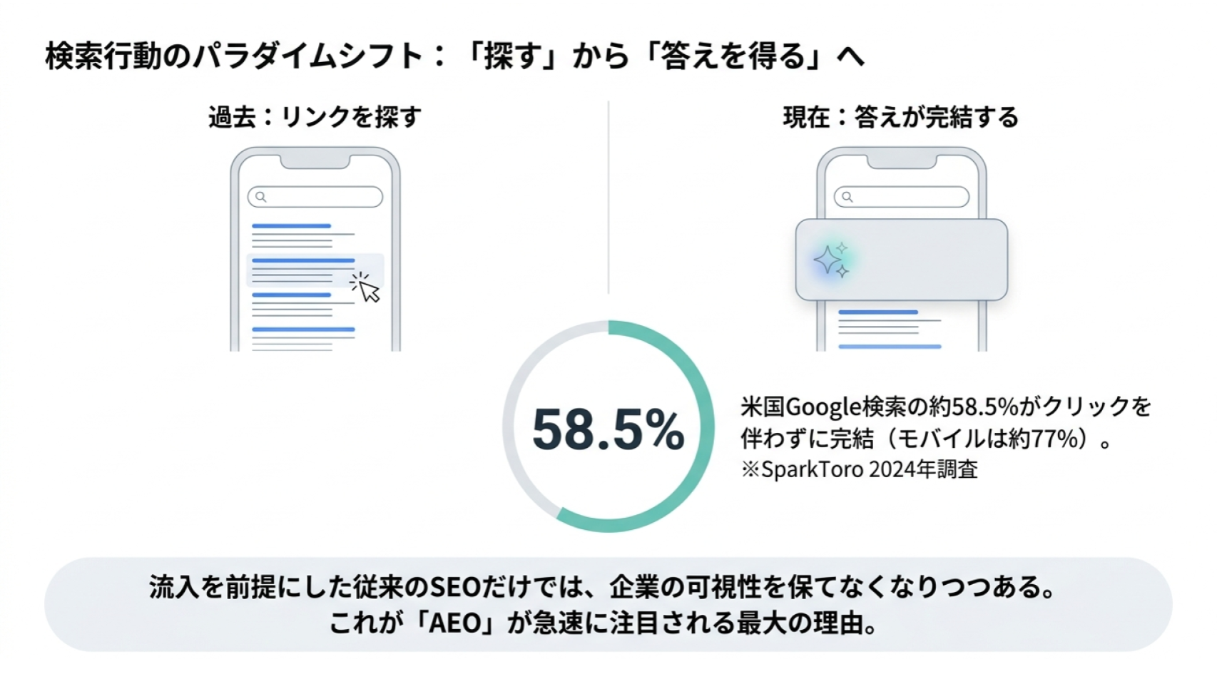 検索行動の変化を示した図。従来は検索結果からリンクを探してサイトへ流入する行動が中心だったが、現在はAI Overviewなどによって検索結果内で答えが完結するケースが増えている。ゼロクリック検索の拡大がAEO注目の背景になっている。