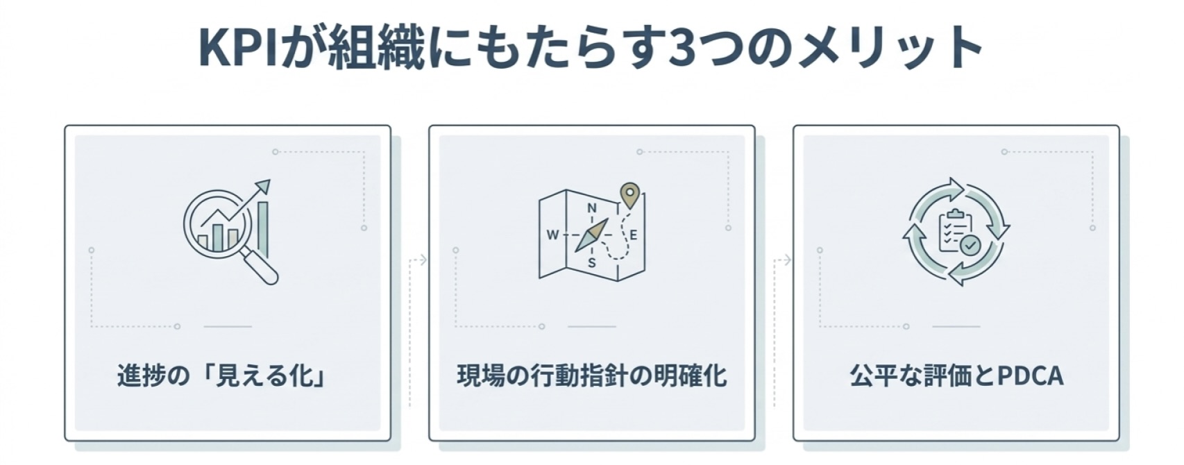 KPI導入による3つのメリットを説明した図。進捗の見える化、現場の行動指針の明確化、公平な評価とPDCAを整理