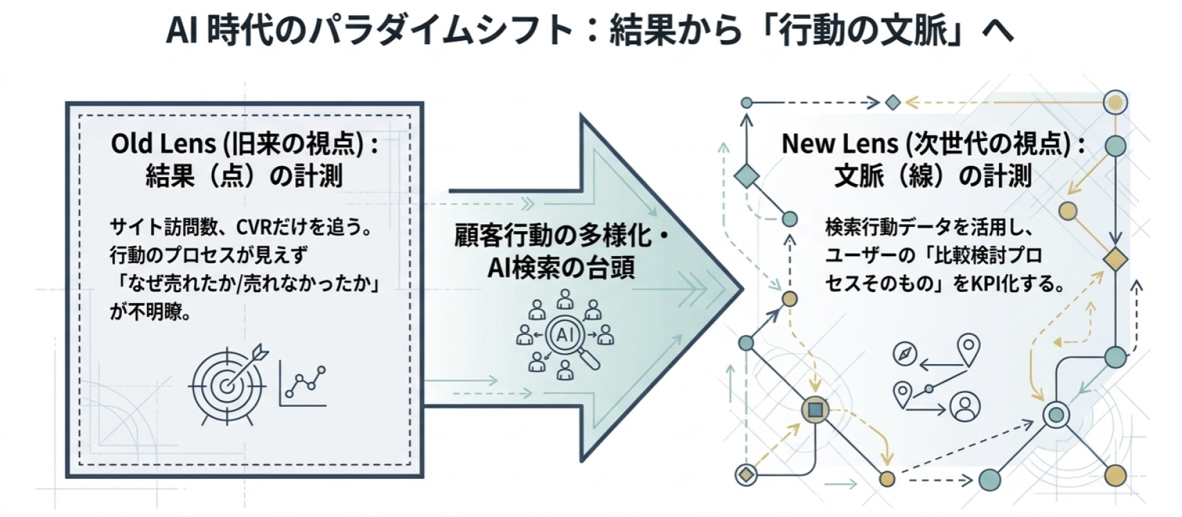 AI時代のKPI設計を説明した図。従来の結果指標中心の分析から、検索行動データによる比較検討プロセス分析への変化を表現した概念図