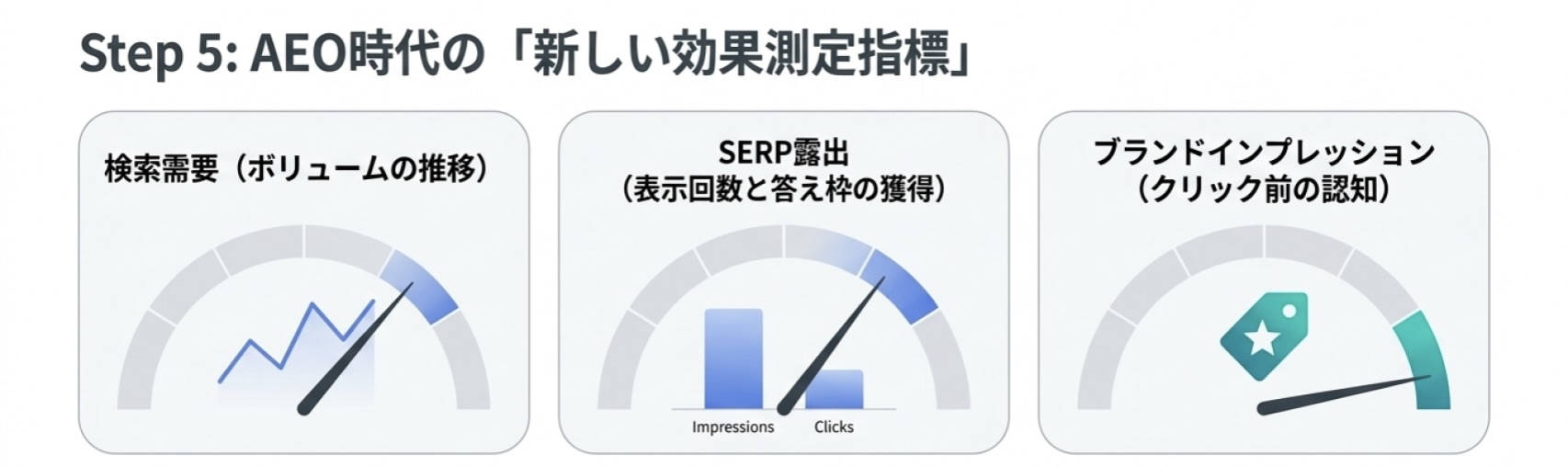 AEO時代に重視すべき効果測定指標を整理した図。検索需要の推移、SERP上での露出、クリック前のブランド認知など、従来SEOとは異なる観点で評価する必要がある。