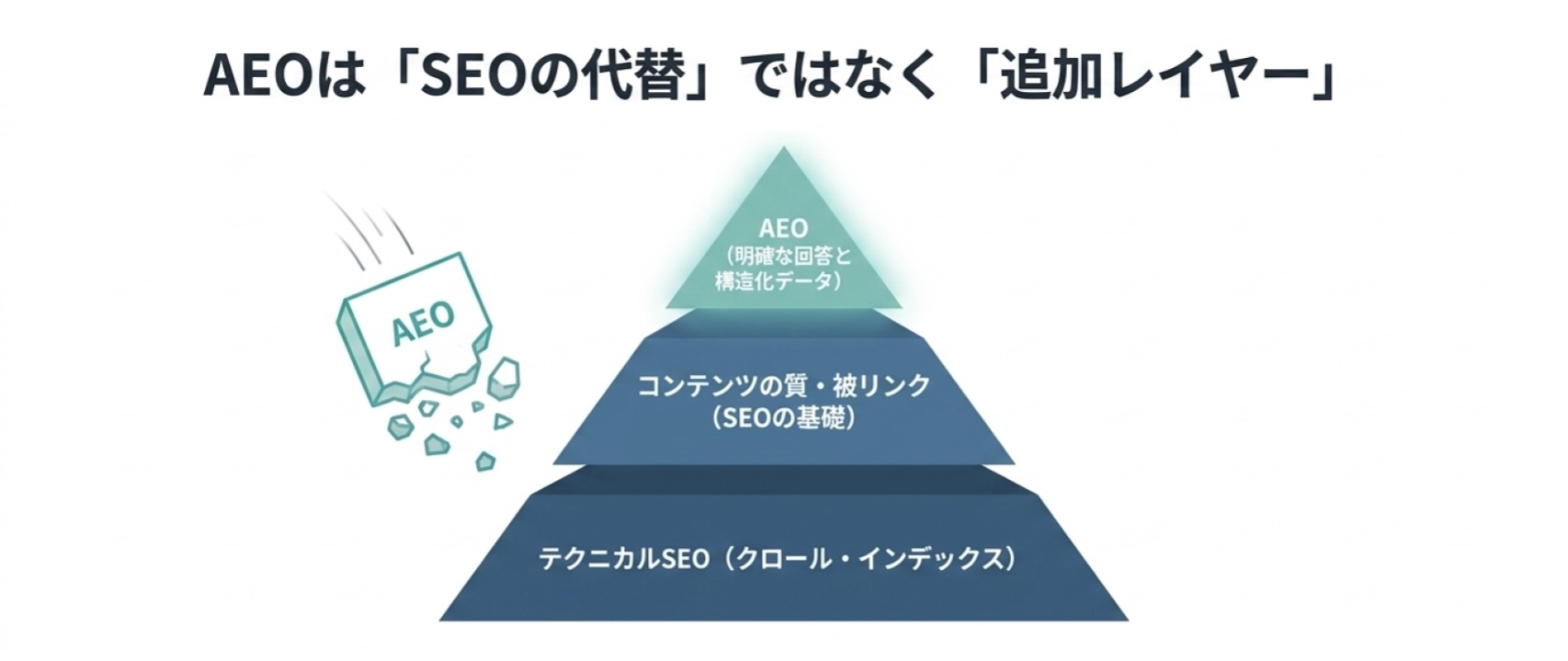 AEOはSEOを置き換えるものではなく、SEOの上に追加される新しいレイヤーであることを示した図。テクニカルSEOやコンテンツ品質といった従来SEOの基盤があった上で、明確な回答や構造化データによるAEO対策が必要になる。