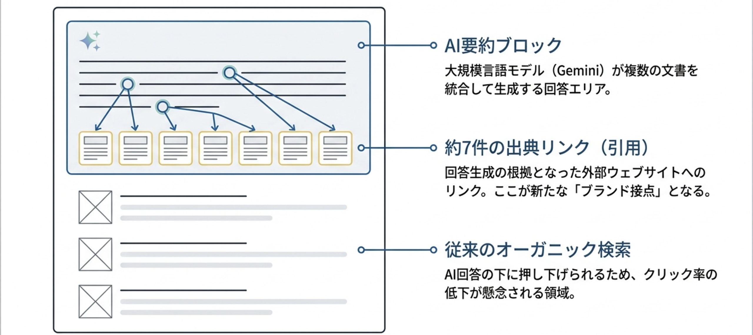 AI要約ブロック、引用リンク、従来のオーガニック検索の表示位置を示したAI Overviewの構成図