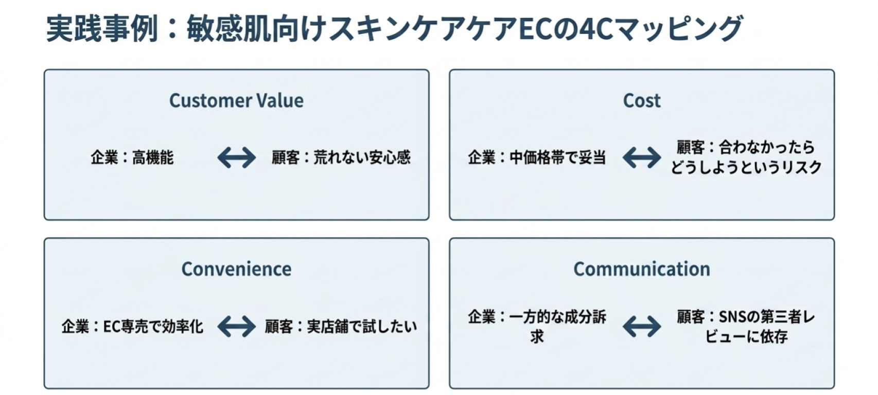 敏感肌向けスキンケアECの4Cマッピング図。Customer Valueは「企業:高機能」に対し「顧客:荒れない安心感」、Costは「企業:中価格帯で妥当」に対し「顧客:合わなかったらどうしようというリスク」、Convenienceは「企業:EC専売で効率化」に対し「顧客:実店舗で試したい」、Communicationは「企業:一方的な成分訴求」に対し「顧客:SNSの第三者レビューに依存」と、企業視点と顧客視点のズレが要素ごとに対比されている。
