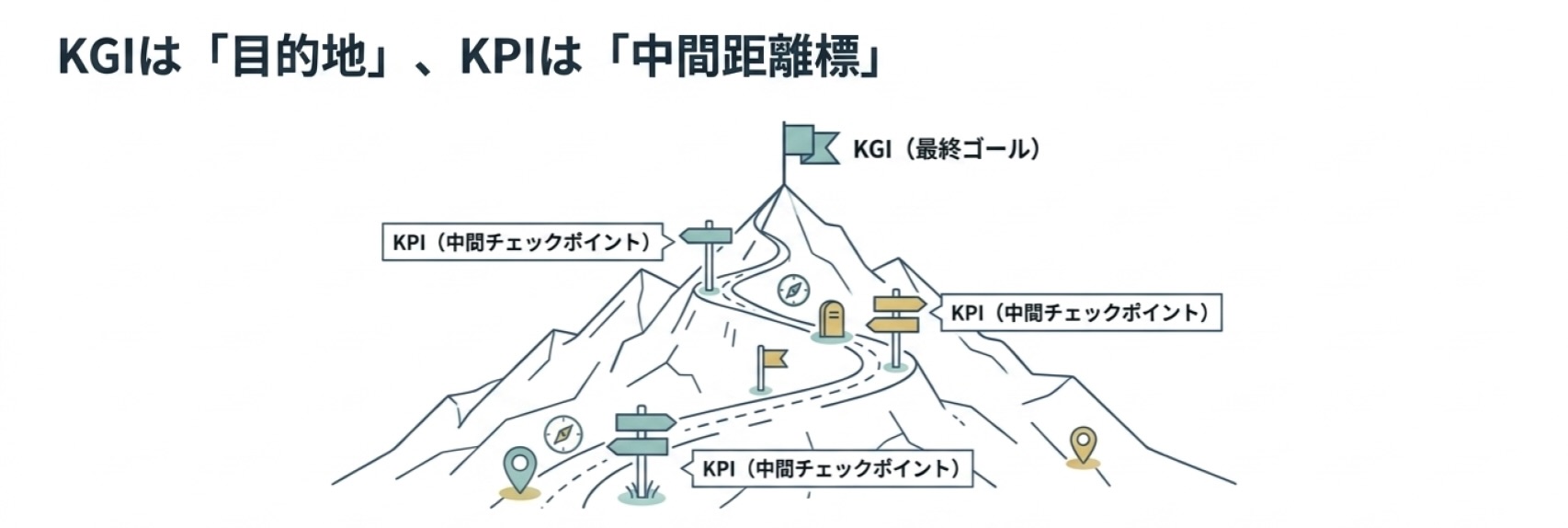 KGIとKPIの違いを山登りで表現した図。KGIを最終ゴール、KPIを中間チェックポイントとして可視化している概念図
