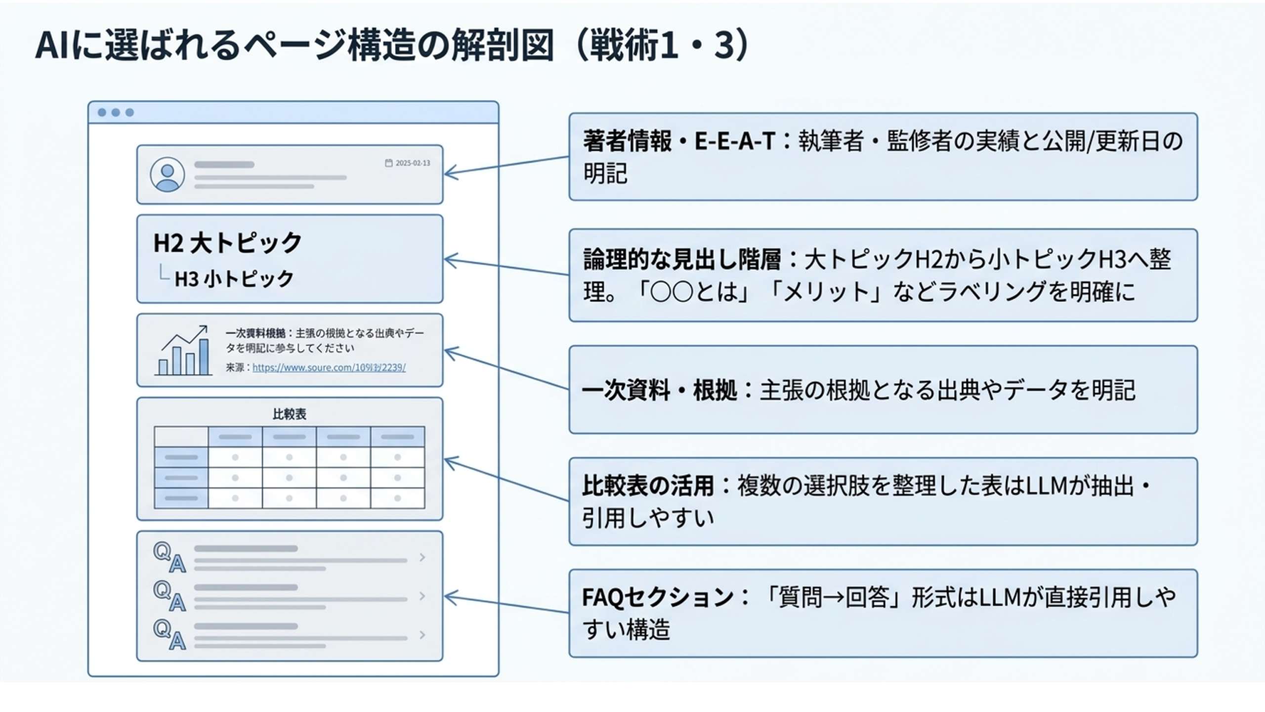 AIに選ばれるページ構造として、著者情報・E-E-A-T、論理的な見出し階層、一次資料や根拠、比較表、FAQセクションの重要性を整理した解剖図