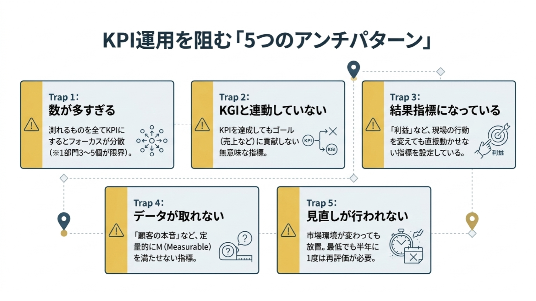 KPI運用で起こりやすい5つの失敗パターンを整理した図。KGIとの不一致、結果指標化、見直し不足などのアンチパターンを紹介