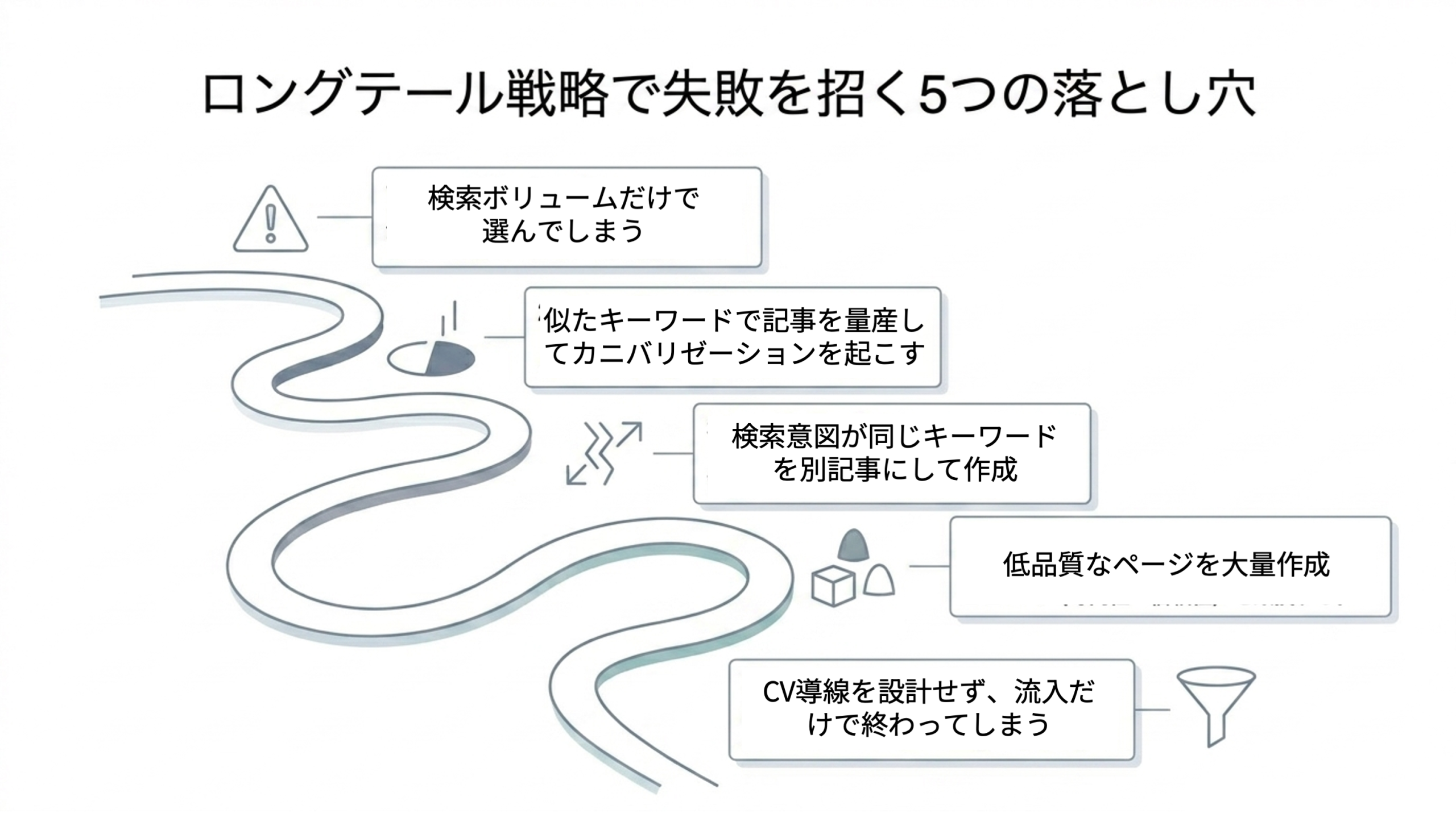 ロングテール戦略で失敗しやすい、検索ボリュームだけで選ぶ、似たキーワードで記事を量産する、検索意図が同じキーワードを別記事にする、低品質ページを大量作成する、CV導線を設計しないという5つの落とし穴を示した図
