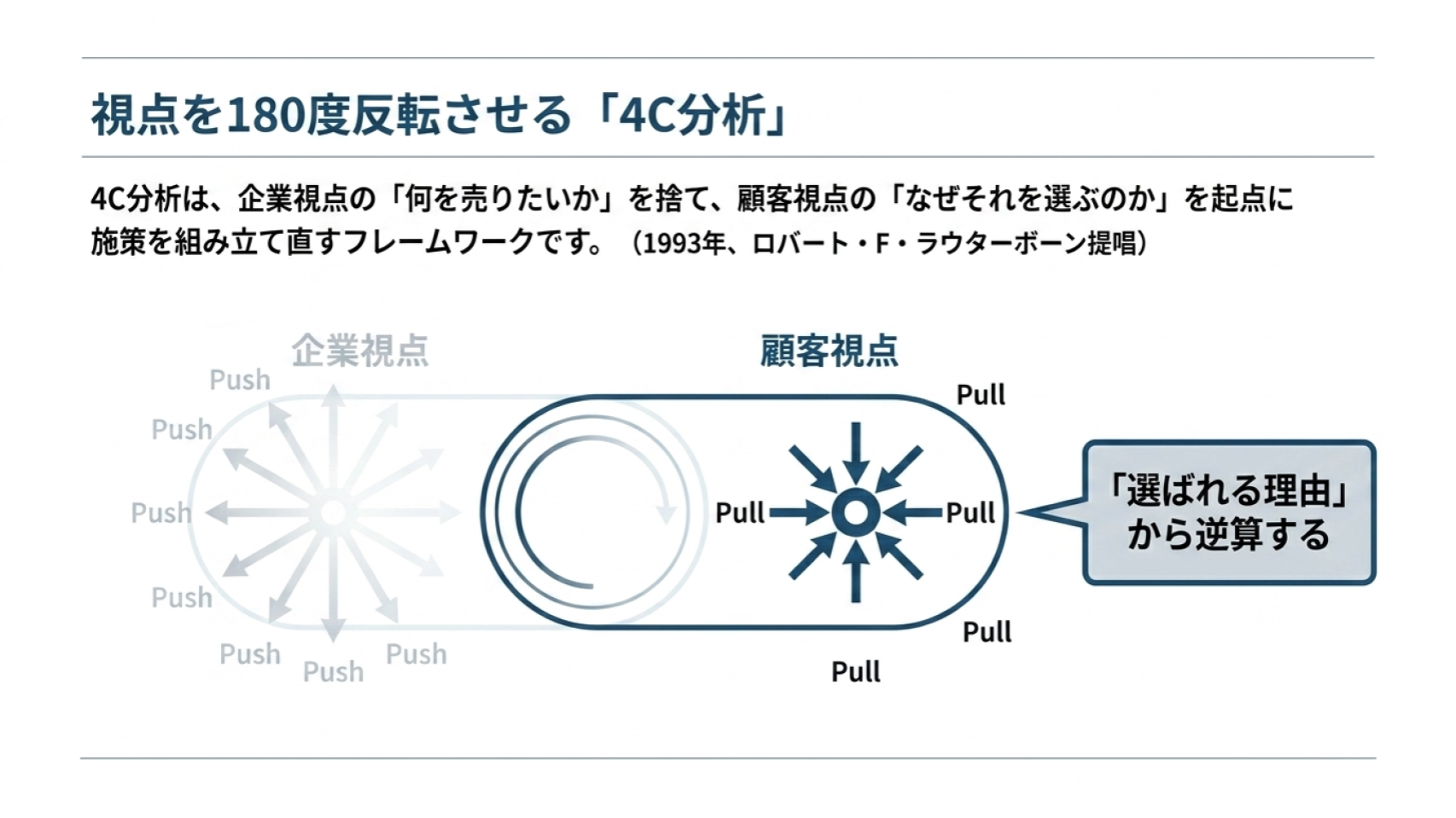 「視点を180度反転させる4C分析」を示す図。左側は「企業視点」で、中心から外向きに広がる複数の矢印に「Push」と書かれている。右側は「顧客視点」で、中心に向かって集まる複数の矢印に「Pull」と書かれ、「『選ばれる理由』から逆算する」という吹き出しが添えられている。