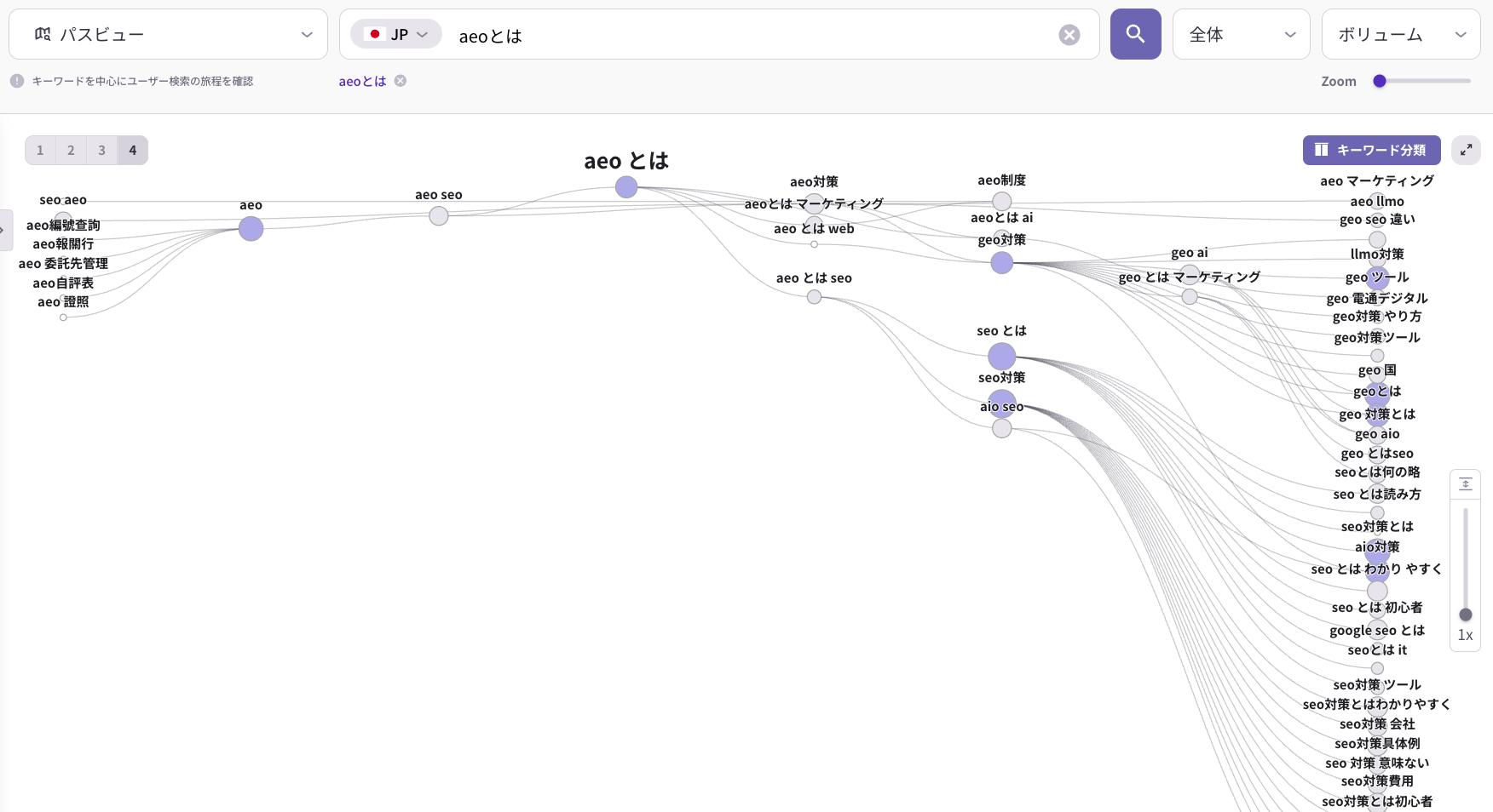 「花粉症」を起点に関連キーワードを抽出し、検索ボリューム・トレンド・検索意図を確認した例。症状、薬、今日の花粉情報など、ユーザーが実際に検索している問いを把握できる。