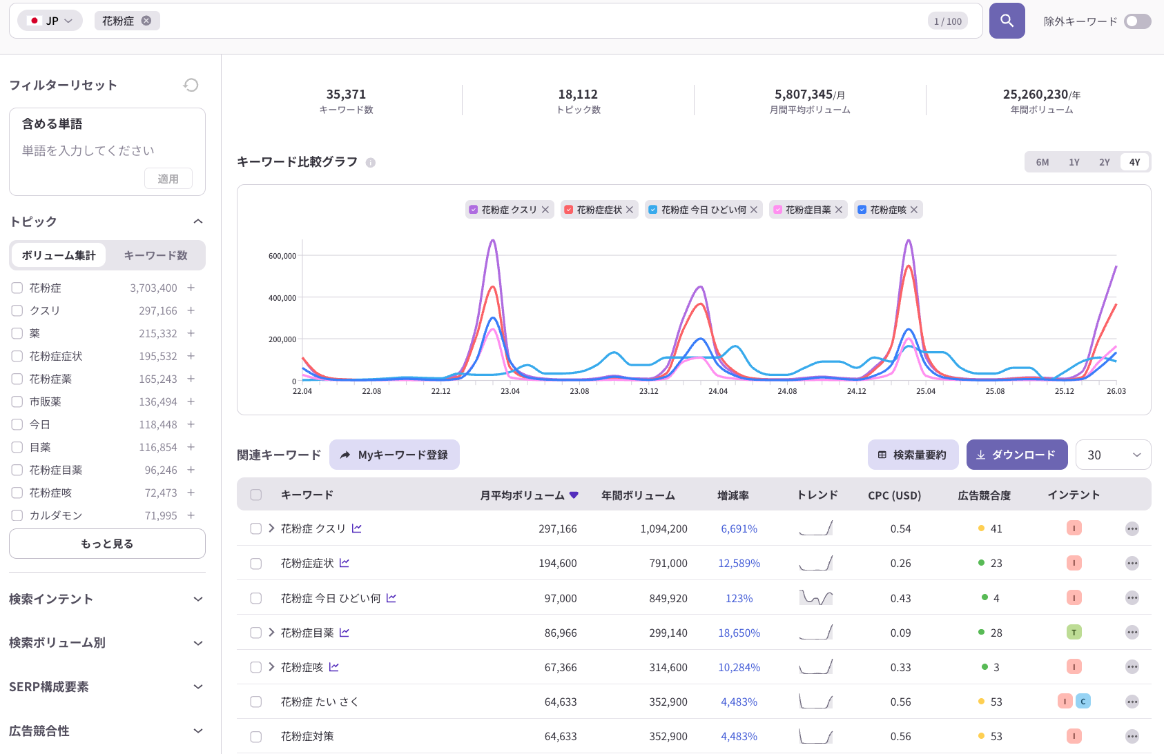 「花粉症」を起点に関連キーワードを抽出し、検索ボリューム・トレンド・インテントを確認した例。症状、薬、今日の花粉情報など、ユーザーが実際に検索している問いを把握できる。