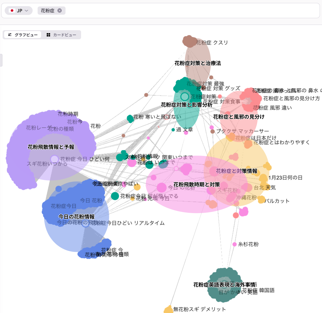 「花粉症」関連検索を意図のまとまりごとに可視化した例。症状、対策、今日の花粉情報、時期、海外表現など、ユーザーの疑問が複数のクラスターに分かれていることがわかる。