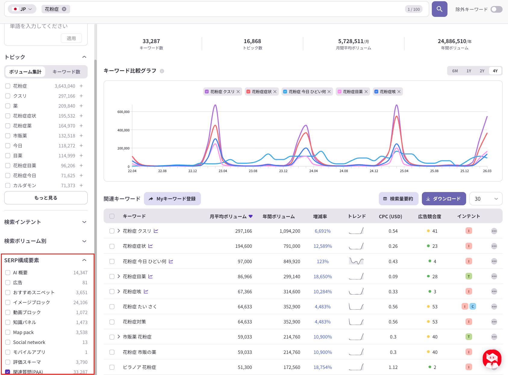 「花粉症」の関連キーワードに対して表示されるSERP構成要素を確認した例。AI Overview、PAA、画像、動画、関連質問などの出現状況を見ることで、見出し直下の回答文・FAQ・画像コンテンツの優先度を判断できる。