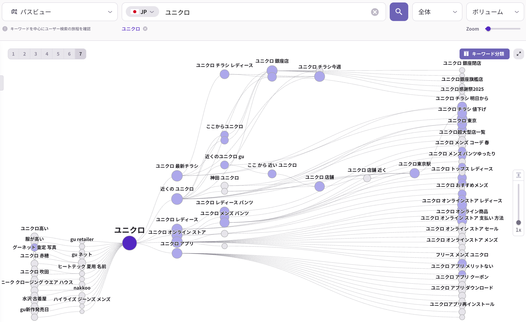 ListeningMindのパスファインダーで「ユニクロ」を中心に表示した検索経路のグラフ。中央の「ユニクロ」から、左側に「ユニクロ高い」「服が高い」などの流入キーワードが、右側に「ユニクロ 店舗 近く」「ユニクロ オンラインストア」「ユニクロ アプリ」「ユニクロ 最新チラシ」などの後続キーワードが枝分かれして広がっている。