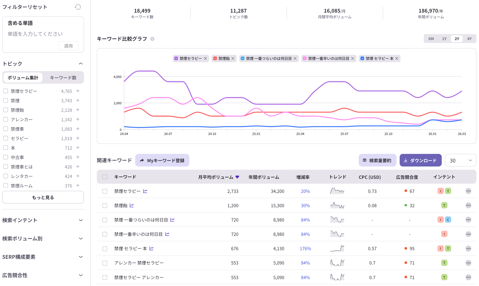 ListeningMindのクエリ分析画面で、「禁煙セラピー」や「禁煙飴」などの関連キーワードの検索ボリューム推移、月平均ボリューム、年間ボリューム、増減率を確認している画面