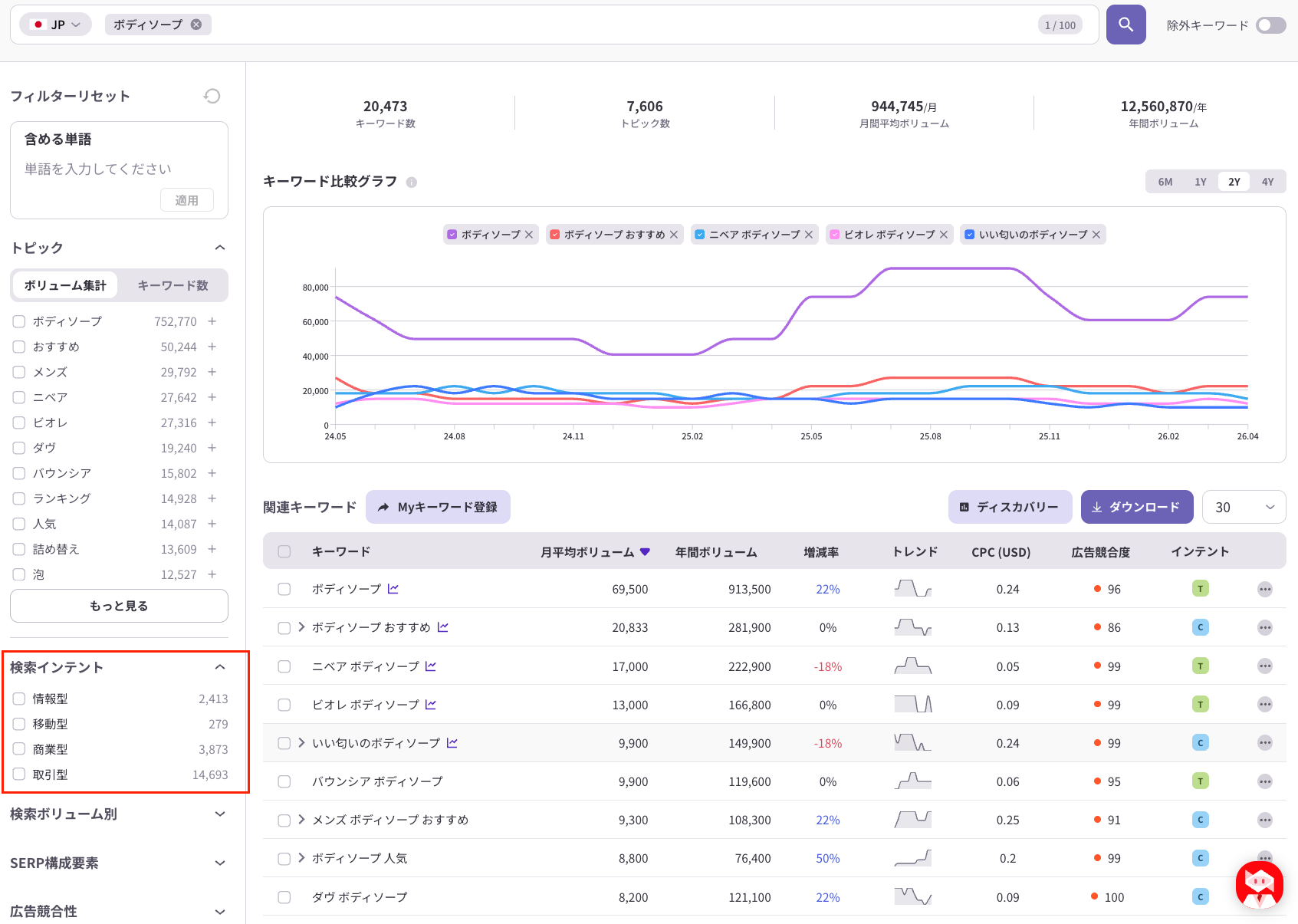 ListeningMindのキーワード比較グラフで「ボディソープ」関連キーワードの検索ボリュームと検索インテントを分析した画面