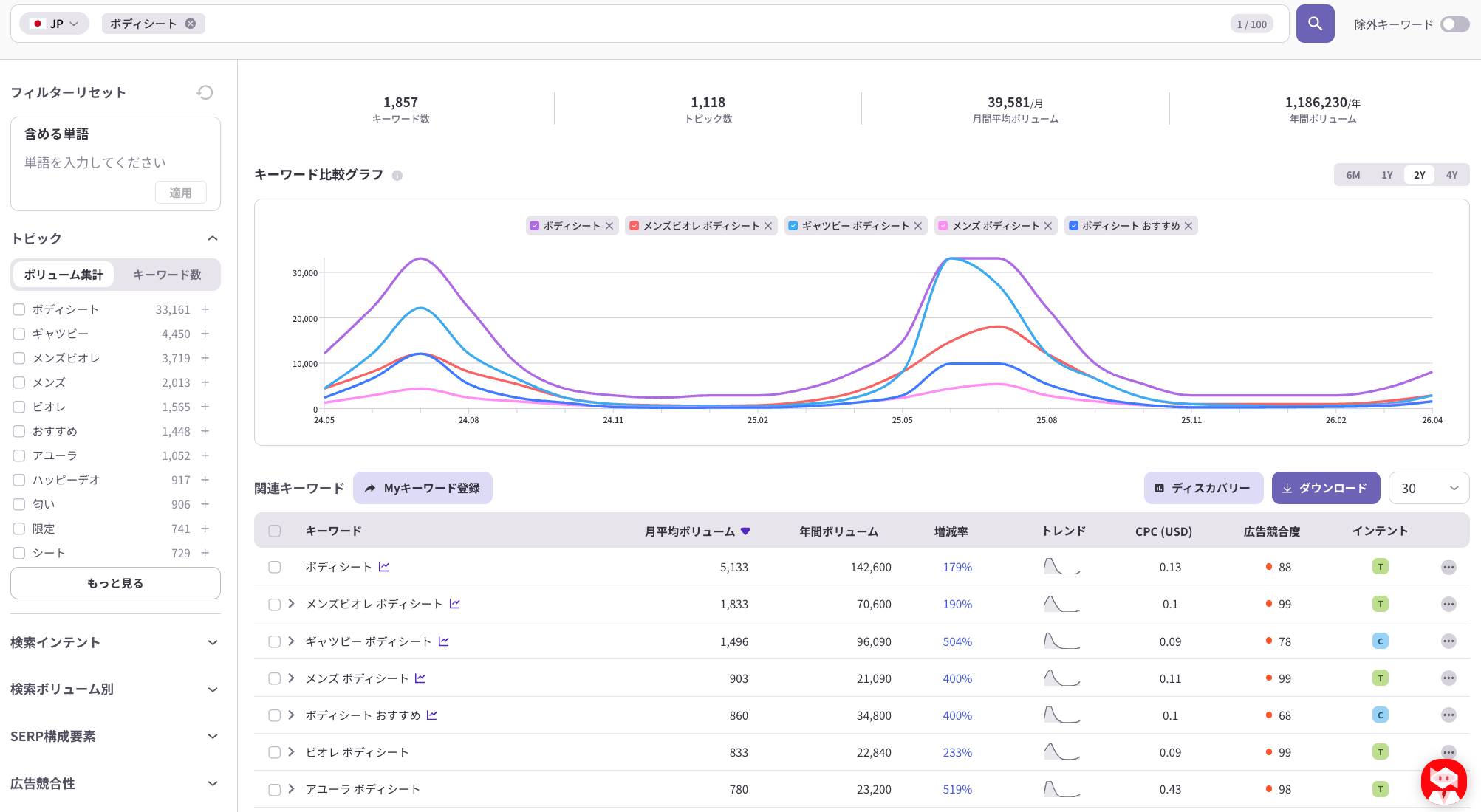 ListeningMindのクエリファインダーで「ボディシート」の関連キーワード数、トピック数、月間平均ボリューム、検索推移、関連キーワード一覧を確認している画面
