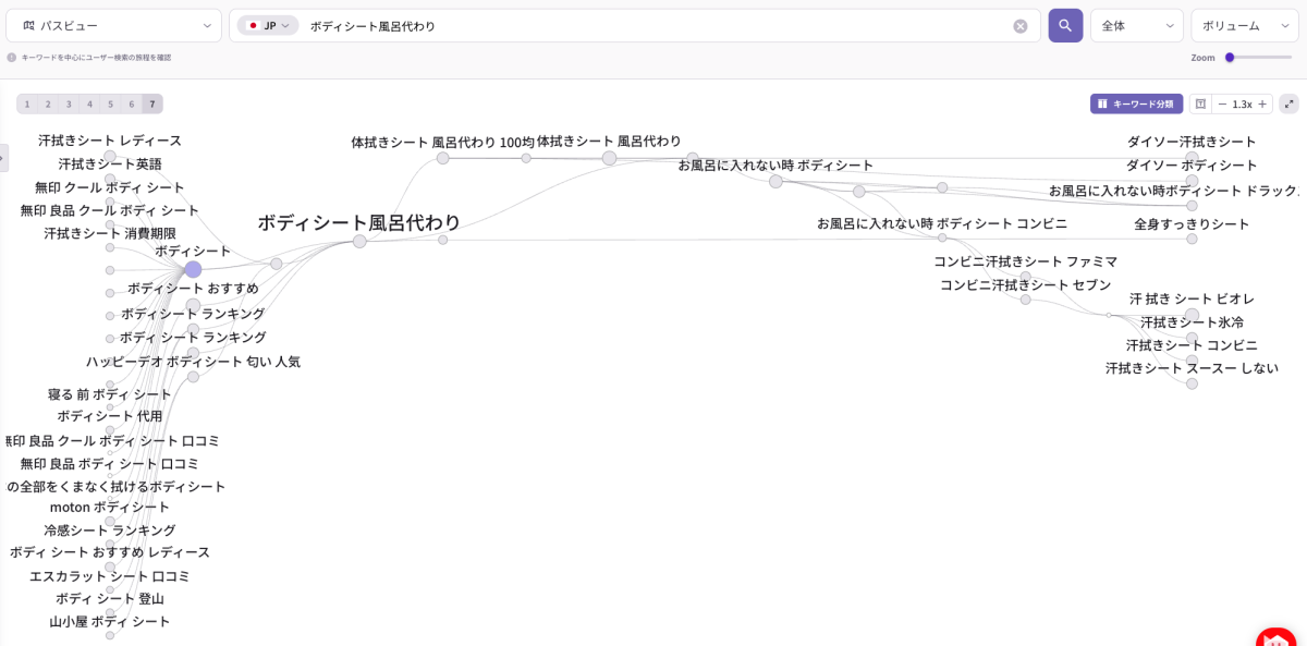 ListeningMindのパスビューで「ボディシート風呂代わり」を中心に、検索前後のキーワード遷移を可視化している画面