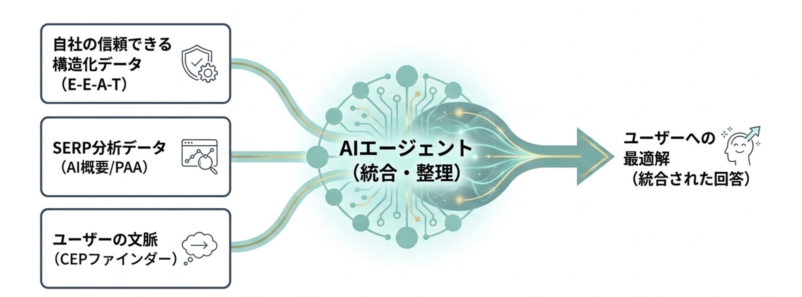 信頼できる構造化データ、SERP分析データ、ユーザー文脈をAIエージェントが統合し、ユーザーへの最適解として整理する流れを示した図