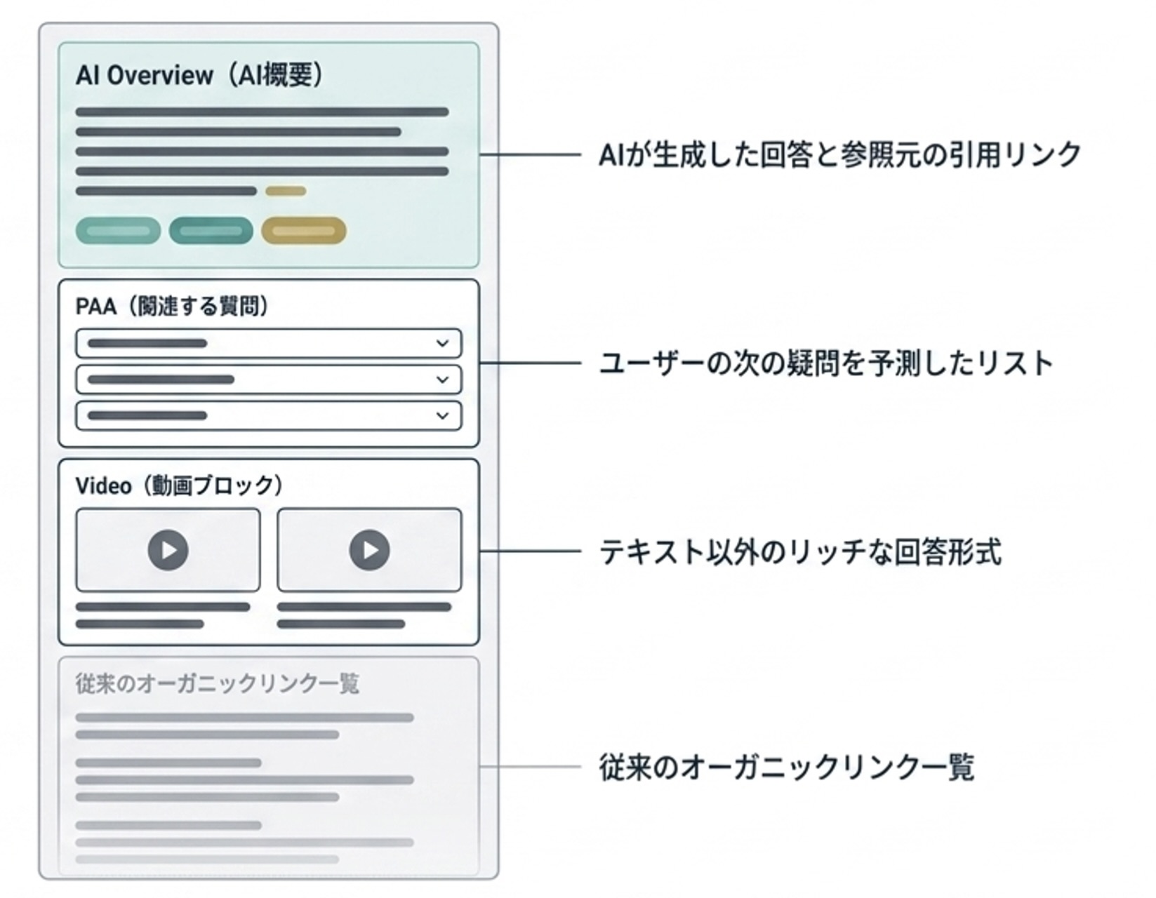 AI Overview、関連する質問、動画ブロック、従来のオーガニックリンクが検索結果上でどのように構成されるかを示した図