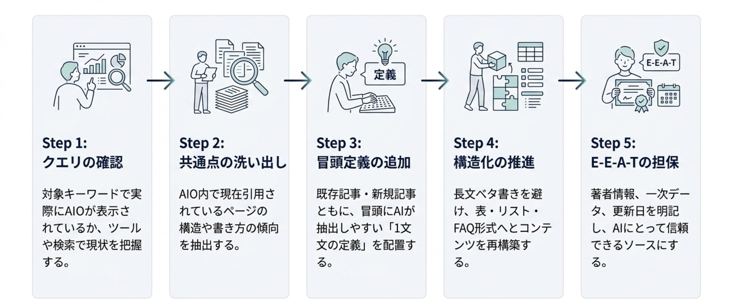 AIO対策の手順として、クエリ確認、共通点抽出、冒頭定義追加、構造化、E-E-A-T担保の5ステップを示した図