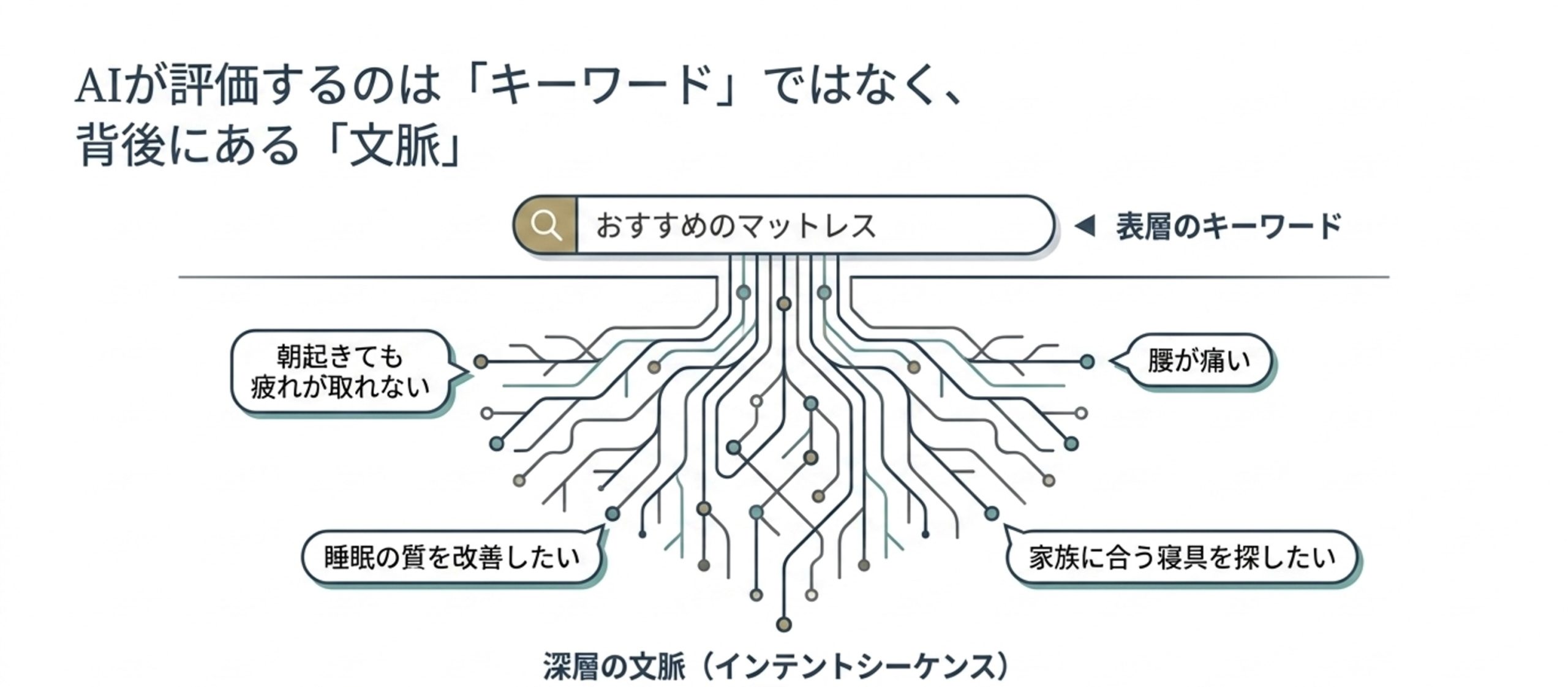AIは表層のキーワードだけでなく、その背景にある悩みや目的、検索意図の文脈を評価することを示した図