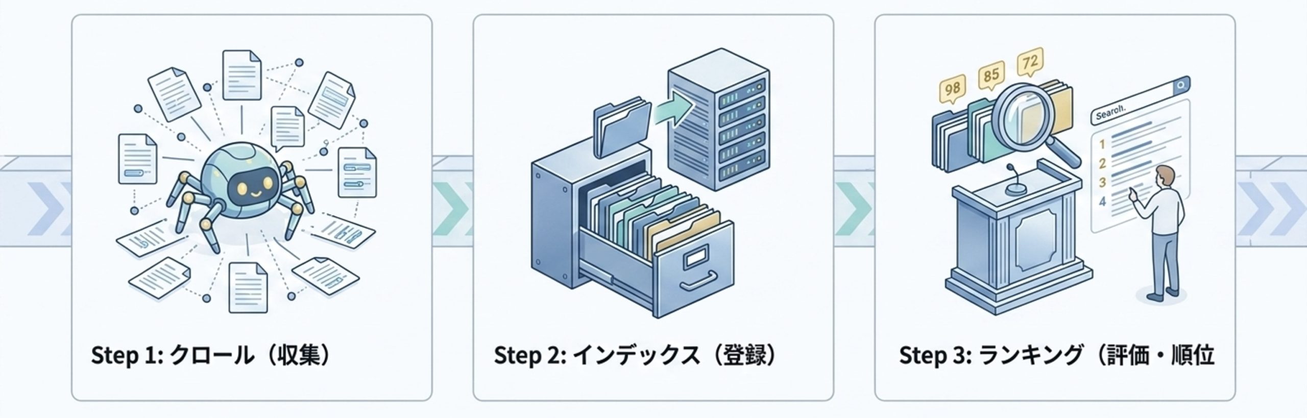 検索エンジンが情報を処理する3つのステップを示したインフォグラフィック。 クロール、インデックス、ランキングの順に構成されており、それぞれロボットが文書を収集する場面、ファイルがサーバーに保存される場面、検索結果が評価・順位付けされる場面として表現されている。