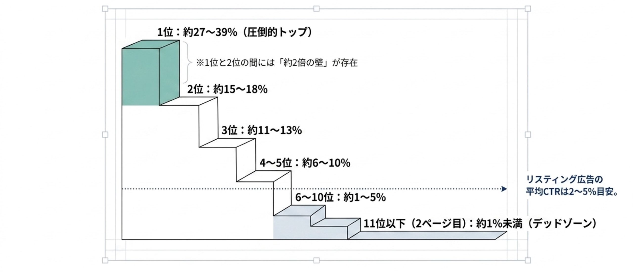 検索順位ごとのCTR差と、1位から11位以下までのクリック率低下を階段状に示した図