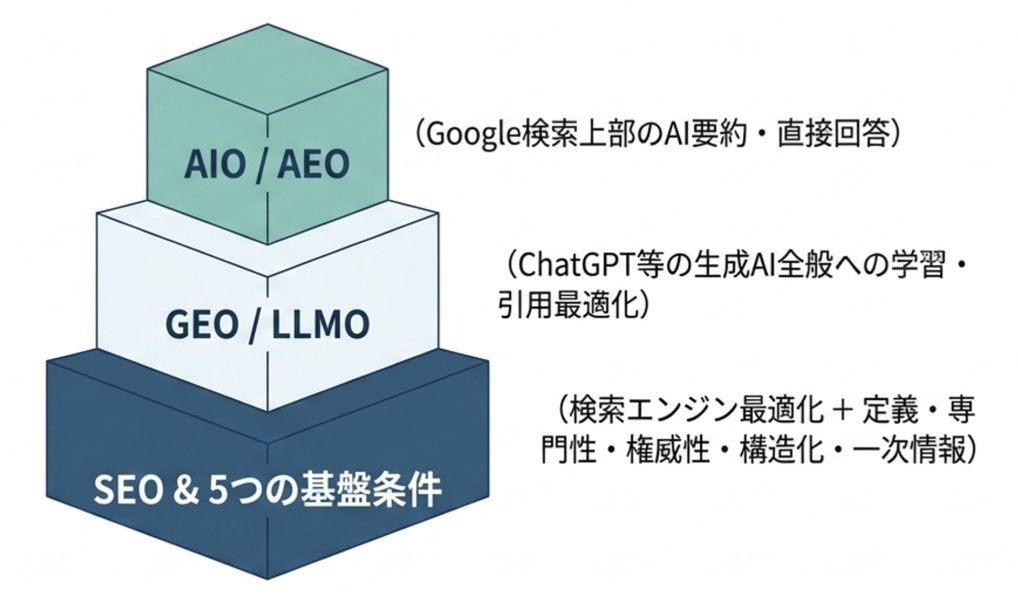 SEOを基盤に、GEO・LLMO、AIO・AEOへと最適化領域が積み上がる構造を示したピラミッド図