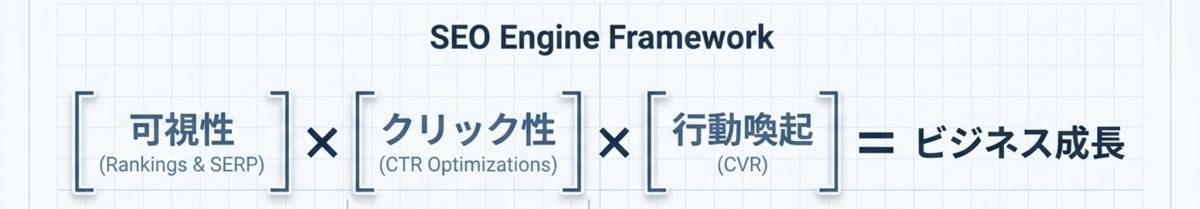 可視性、クリック性、行動喚起を掛け合わせてビジネス成長につなげるSEO Engine Frameworkの概念図