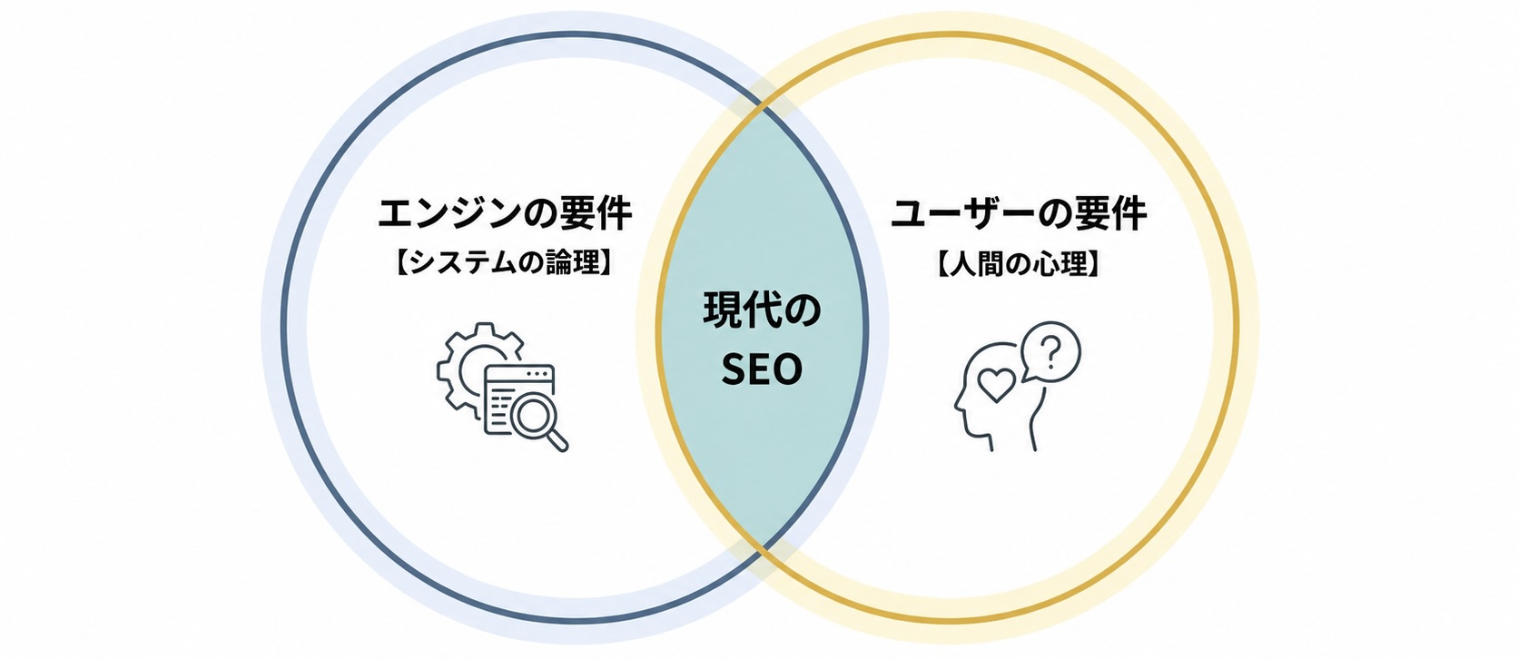 現代のSEOがエンジンの要件とユーザーの要件が交わる地点であることを示すベン図。 左の円はシステムの論理を意味するエンジンの要件、右の円は人間の心理を意味するユーザーの要件を表し、2つの円が重なる領域に現代のSEOが配置されている。