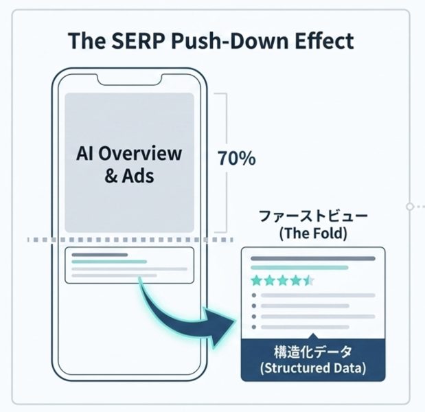 AI Overviewや広告によってオーガニック検索結果が下に押し下げられるSERP Push-Down Effectを示した図