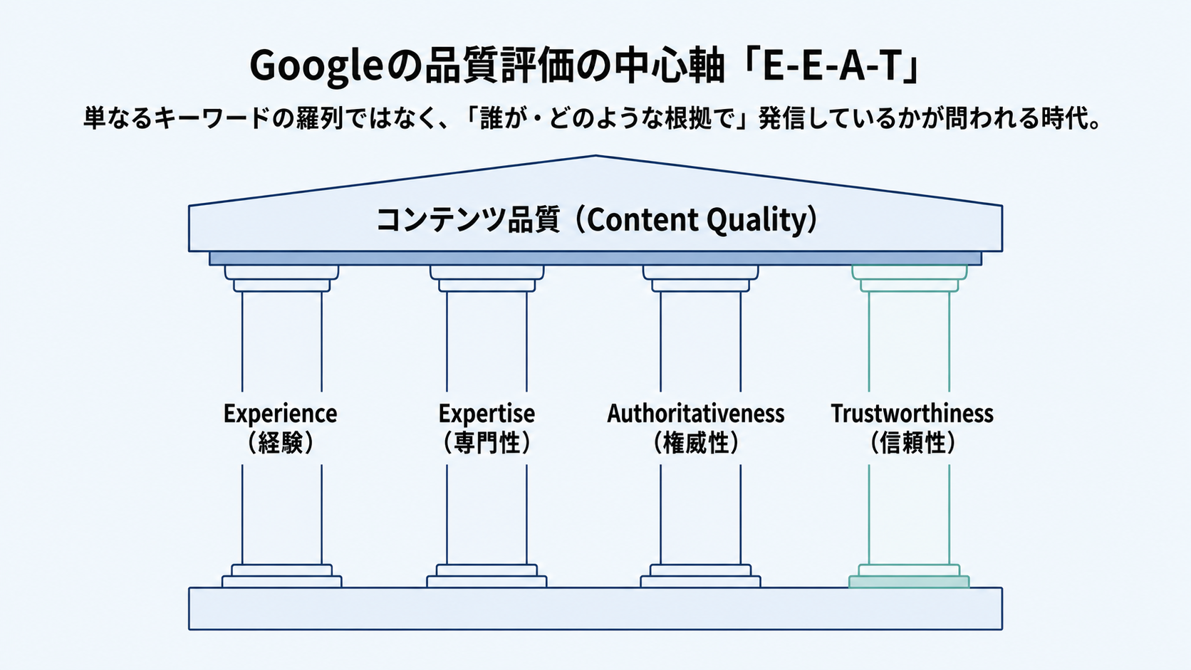 Googleの品質評価基準であるE-E-A-Tを柱構造で説明したインフォグラフィック。 コンテンツ品質を屋根として配置し、Experience、Expertise、Authoritativeness、Trustworthinessの4要素がそれを支える柱として示されている。