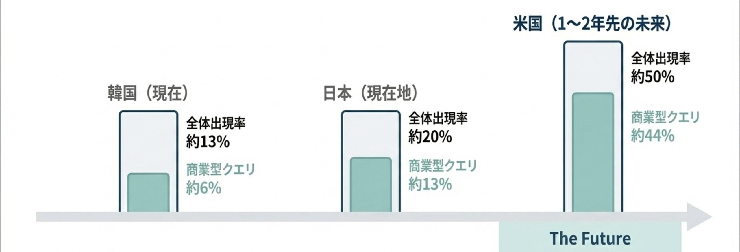 韓国・日本・米国におけるAI Overviewの出現率と商業型クエリでの出現率を比較した図