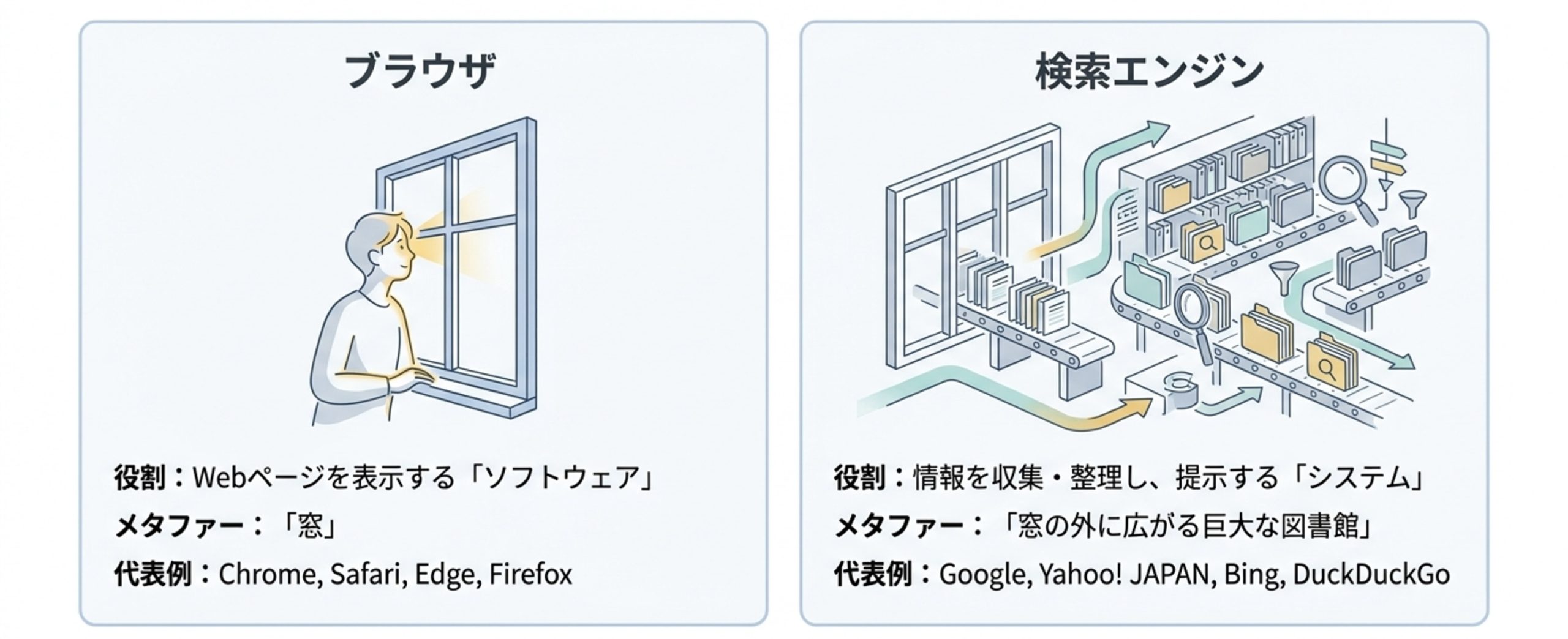 ブラウザと検索エンジンの役割の違いを説明するインフォグラフィック。 左側にはWebページを表示するソフトウェアであるブラウザを「窓」にたとえた図があり、右側には情報を収集・整理・提示する検索エンジンを巨大な図書館システムにたとえた図が配置されている。