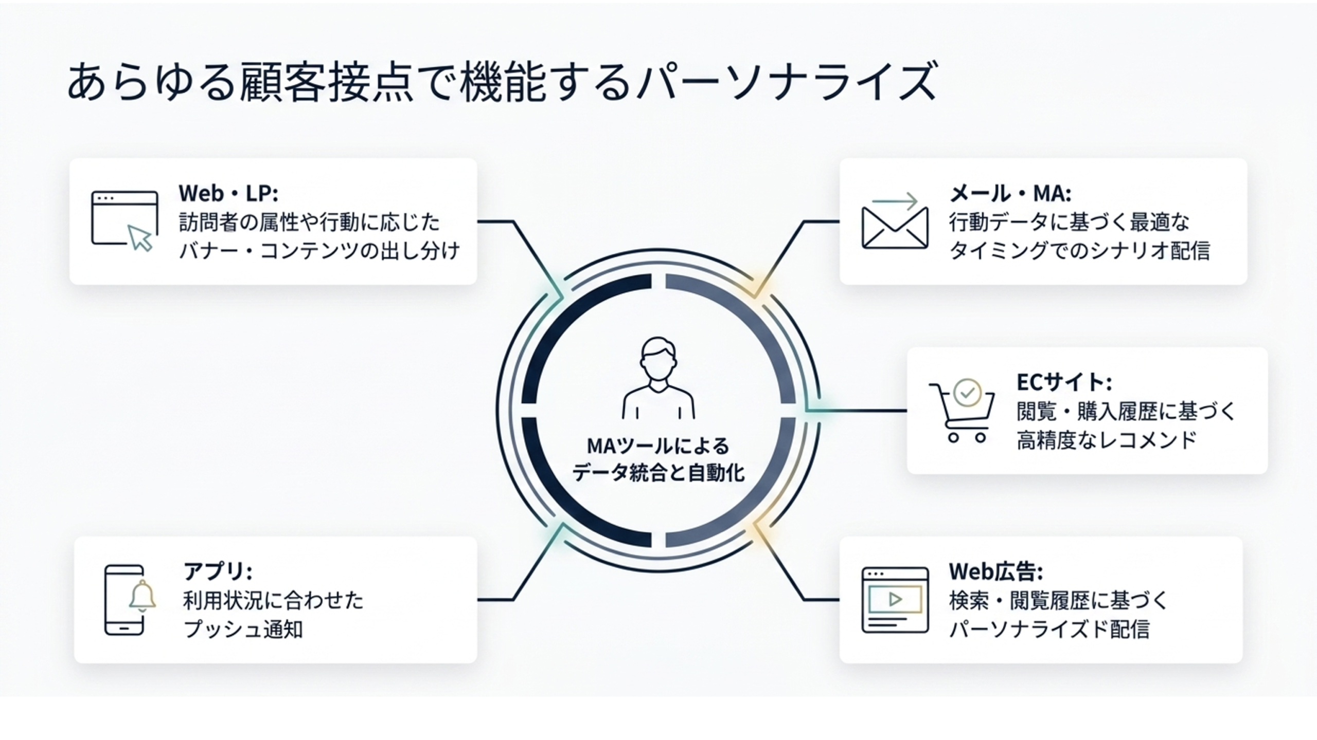 Web・LP、メール・MA、ECサイト、アプリ、Web広告など、複数の顧客接点でMAツールによるパーソナライズが機能する仕組みを示した画像