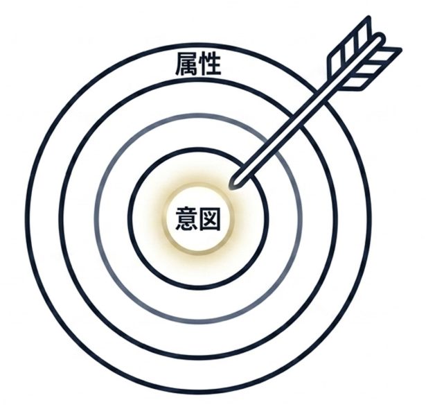顧客の属性ではなく意図を中心に捉える重要性を、的と矢で表現した画像