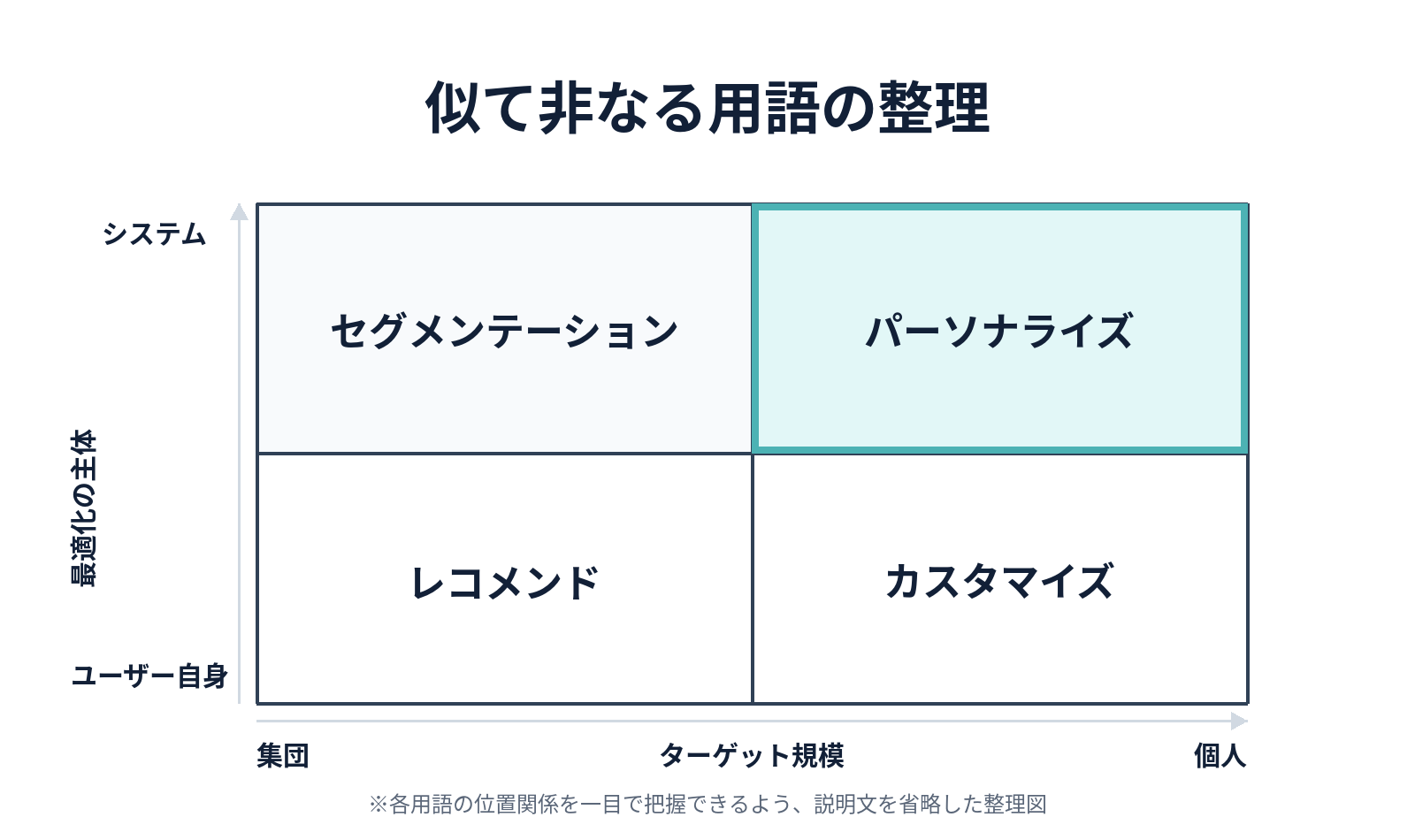 レコメンド、カスタマイズ、セグメンテーション、パーソナライズの違いを、ターゲット規模と最適化の主体で整理した2×2マトリクスの画像