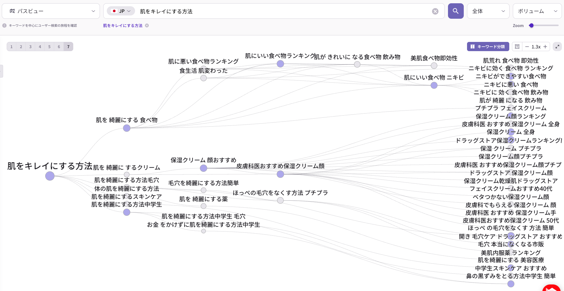 ListeningMindのパスビューで「肌をキレイにする方法」に関連する検索キーワードのつながりを可視化した画面
